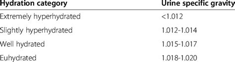 urine specific gravity when dehydrated